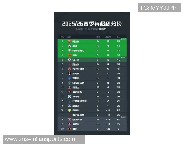 英超最新积分榜:阿森纳领先维拉曼城争夺前列明日迎战切尔西 英超最新积分榜:阿森纳领先维拉曼城争夺前列明日迎战切尔西